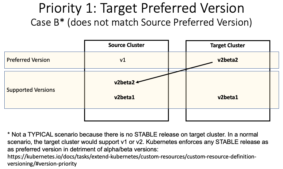 Priority 1 Case B example